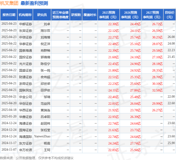 财富之家配资平台 太平洋：上调杭叉集团目标价至25.64元，给予买入评级