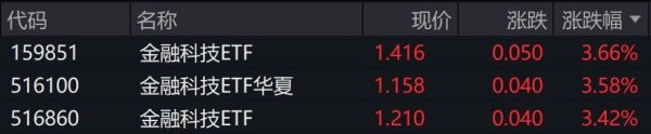 正规的配资 金融科技概念股早盘走高，金融科技ETF涨超3%
